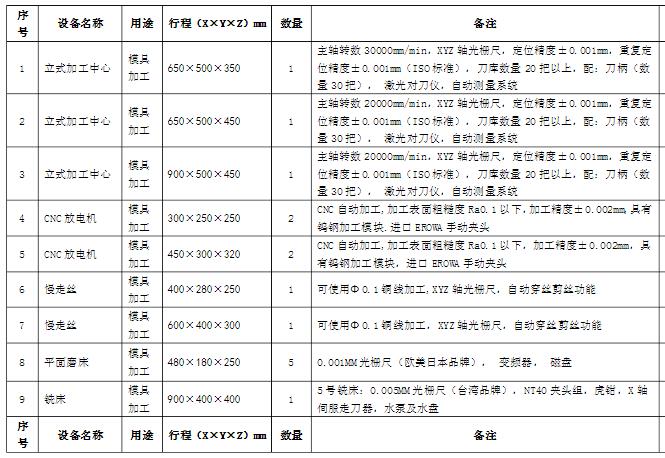 部分加工設(shè)備清單